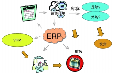 企业引入ERP6686体育 | 6686 SPORTS 6686官方运营中心
是必然趋势